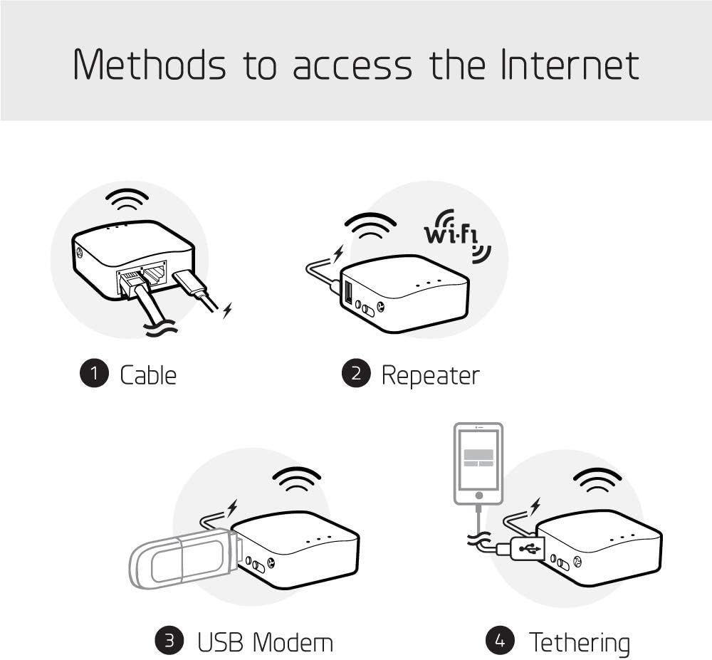 GL.iNet GL-AR300M16 Portable Mini Travel Wireless Pocket Router - WiFi Router/Access Point/Extender/WDS | OpenWrt | 2 x Ethernet Ports | OpenVPN/Wireguard VPN | USB 2.0 Port - Image 5