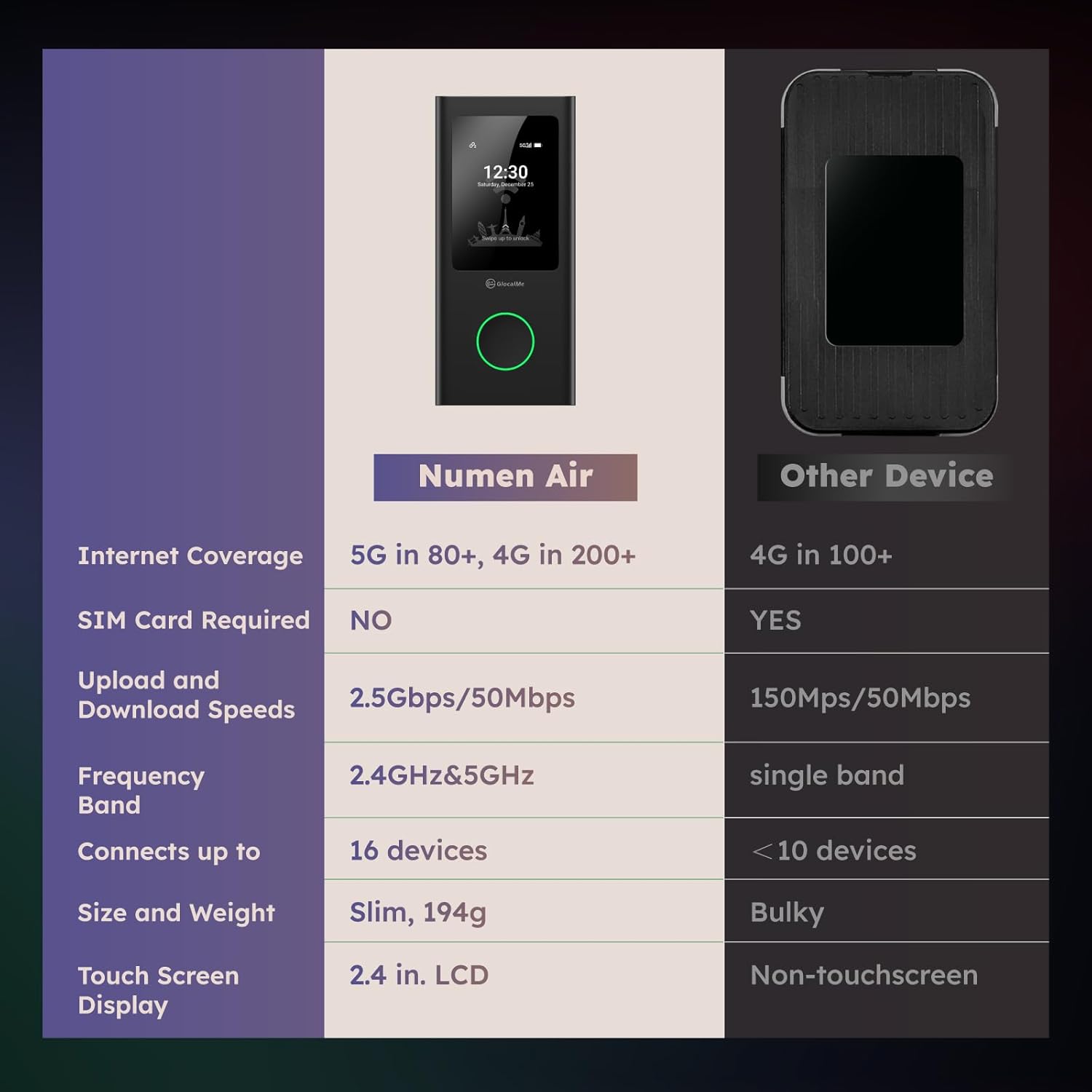 GlocalMe Numen Air 5G Mobile Hotspot, Portable WiFi Hotspot for Travel in 200+ Countries, Ultra High Speed Pocket Hotspot Device with Speed Up to 2.5Gbps, No SIM Card Required, 16 Connected Devices - Image 8