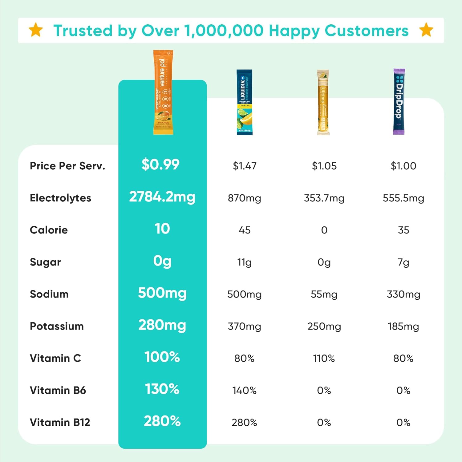 Venture Pal Sugar Free Electrolytes Powder Packets - Liquid Daily IV Hydration Packets | Instantly Hydrating & Party Recovery | 5 Vitamins & 7 Electrolytes | Certified Vegan, Keto, Non-GMO | 16 Sticks - Image 3