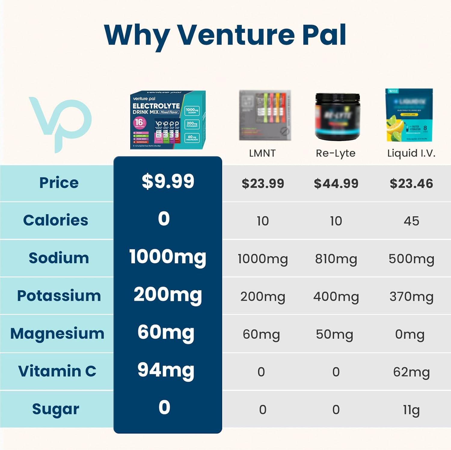Venture Pal High Sodium Sugar-Free Electrolyte Powder Packets - Hydration Packets with Sodium, Potassium & Magnesium | Zero Calories | Vegan, Keto, and Paleo Friendly | 16 Sticks - Image 3